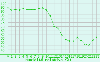 Courbe de l'humidit relative pour Angoulme - Brie Champniers (16)