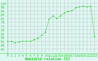 Courbe de l'humidit relative pour Potes / Torre del Infantado (Esp)