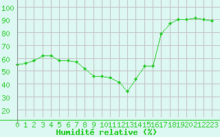 Courbe de l'humidit relative pour Grimentz (Sw)