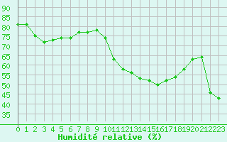 Courbe de l'humidit relative pour Bonnecombe - Les Salces (48)