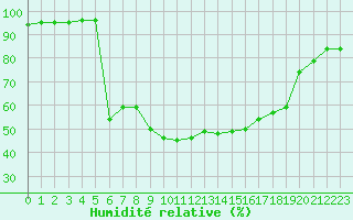 Courbe de l'humidit relative pour Carpentras (84)