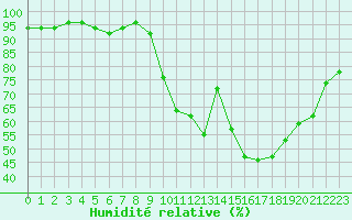 Courbe de l'humidit relative pour Cernay-la-Ville (78)
