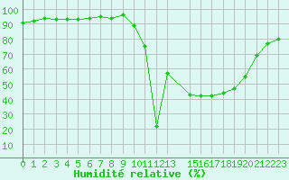 Courbe de l'humidit relative pour Potes / Torre del Infantado (Esp)