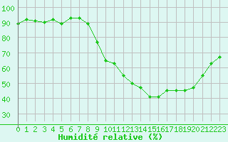 Courbe de l'humidit relative pour Clermont-Ferrand (63)