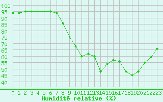 Courbe de l'humidit relative pour Le Touquet (62)