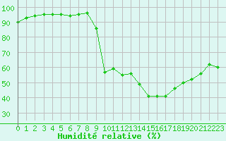 Courbe de l'humidit relative pour Cazaux (33)