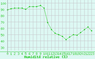 Courbe de l'humidit relative pour La Beaume (05)
