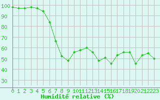 Courbe de l'humidit relative pour Saint-Yrieix-le-Djalat (19)