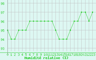 Courbe de l'humidit relative pour Saint-Philbert-sur-Risle (27)