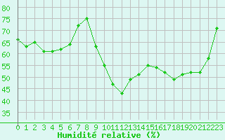 Courbe de l'humidit relative pour Hyres (83)