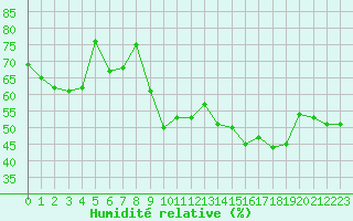 Courbe de l'humidit relative pour Solenzara - Base arienne (2B)