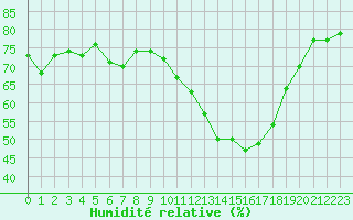 Courbe de l'humidit relative pour Aouste sur Sye (26)
