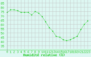 Courbe de l'humidit relative pour Mouilleron-le-Captif (85)