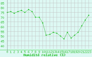 Courbe de l'humidit relative pour Boulogne (62)