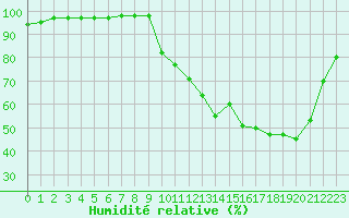 Courbe de l'humidit relative pour Sandillon (45)