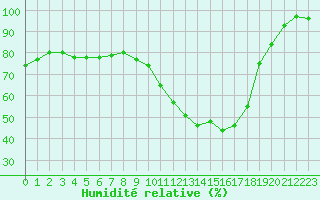 Courbe de l'humidit relative pour Rochefort Saint-Agnant (17)