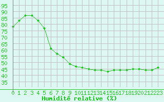 Courbe de l'humidit relative pour Sarzeau (56)