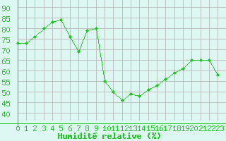 Courbe de l'humidit relative pour Saint-Etienne (42)
