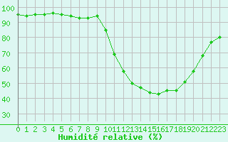 Courbe de l'humidit relative pour Agde (34)