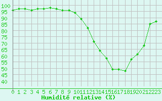 Courbe de l'humidit relative pour Pertuis - Grand Cros (84)