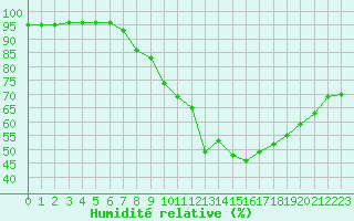 Courbe de l'humidit relative pour Orly (91)