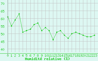 Courbe de l'humidit relative pour Montlimar (26)