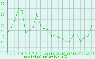 Courbe de l'humidit relative pour Bastia (2B)