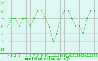 Courbe de l'humidit relative pour Castellbell i el Vilar (Esp)