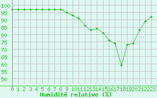 Courbe de l'humidit relative pour Sgur-le-Chteau (19)