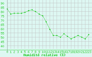 Courbe de l'humidit relative pour Gros-Rderching (57)