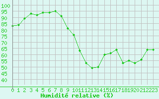 Courbe de l'humidit relative pour Cazaux (33)