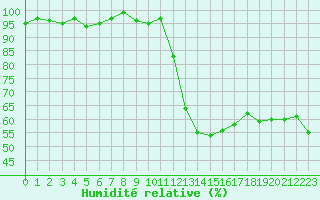 Courbe de l'humidit relative pour Als (30)