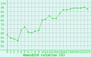 Courbe de l'humidit relative pour Angoulme - Brie Champniers (16)