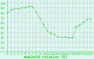 Courbe de l'humidit relative pour Herserange (54)