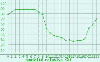 Courbe de l'humidit relative pour Liefrange (Lu)