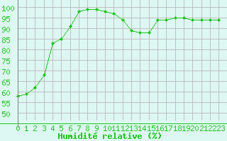 Courbe de l'humidit relative pour Roissy (95)