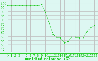 Courbe de l'humidit relative pour Souprosse (40)