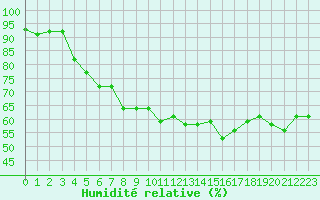 Courbe de l'humidit relative pour Ploumanac'h (22)