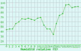 Courbe de l'humidit relative pour Carrion de Calatrava (Esp)