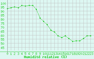 Courbe de l'humidit relative pour Dounoux (88)