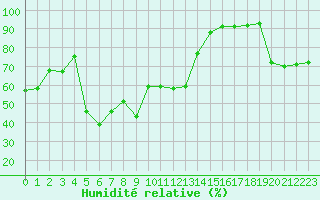 Courbe de l'humidit relative pour Estoher (66)