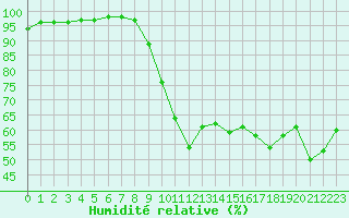 Courbe de l'humidit relative pour Saint-Brevin (44)
