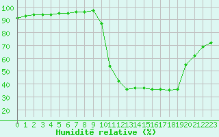Courbe de l'humidit relative pour Saint-Amans (48)