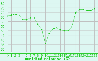 Courbe de l'humidit relative pour Solenzara - Base arienne (2B)