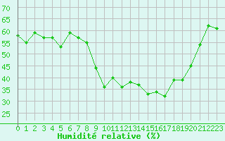 Courbe de l'humidit relative pour Le Puy - Loudes (43)