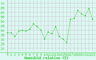 Courbe de l'humidit relative pour Solenzara - Base arienne (2B)
