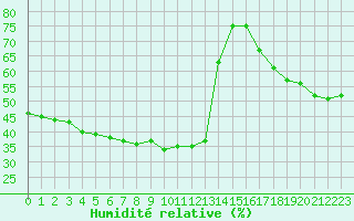 Courbe de l'humidit relative pour Mouilleron-le-Captif (85)