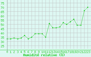Courbe de l'humidit relative pour Cavalaire-sur-Mer (83)