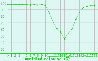 Courbe de l'humidit relative pour Auch (32)