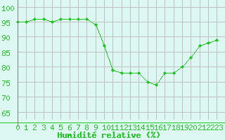 Courbe de l'humidit relative pour Croisette (62)